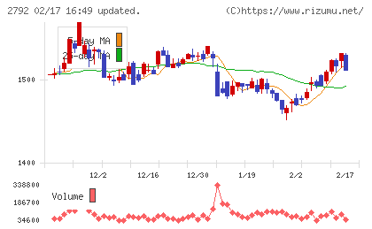 ハニーズホールディングスチャート