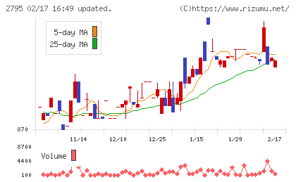 日本プリメックスチャート