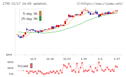 ワイズテーブルコーポレーションチャート
