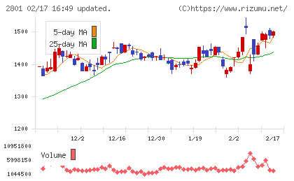 キッコーマンチャート