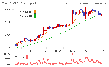 ヱスビー食品チャート