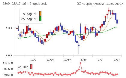 キユーピーチャート