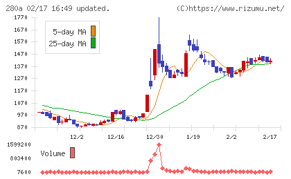 ＴＭＨチャート