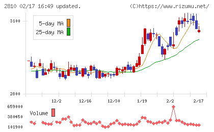 ハウス食品グループ本社チャート