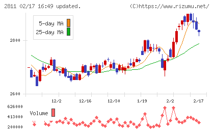 カゴメチャート