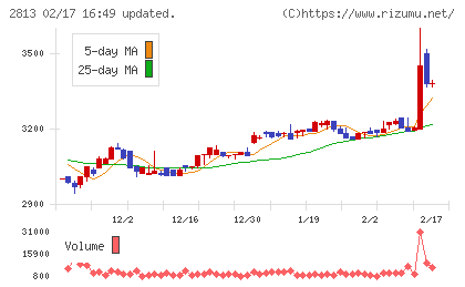 和弘食品チャート