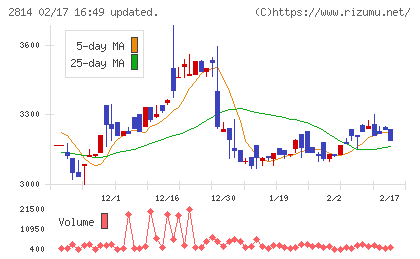 佐藤食品工業チャート