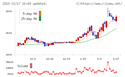 エバラ食品工業チャート