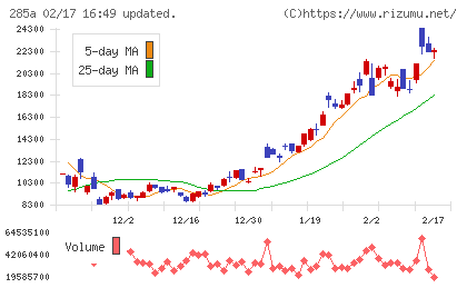 キオクシアホールディングスチャート