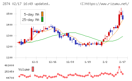 ヨコレイチャート