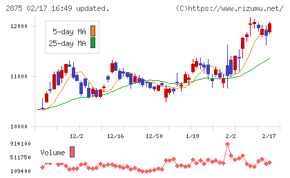 東洋水産チャート