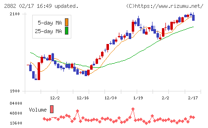 イートアンドホールディングスチャート
