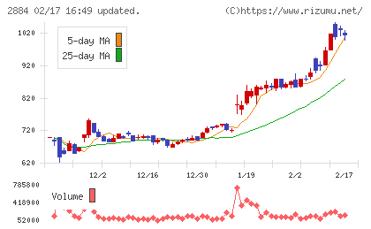 ヨシムラ・フード・ホールディングスチャート