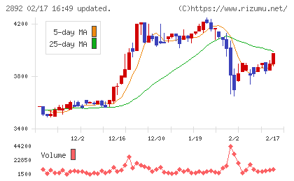 日本食品化工チャート