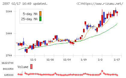日清食品ホールディングスチャート