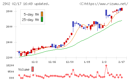 太陽化学チャート