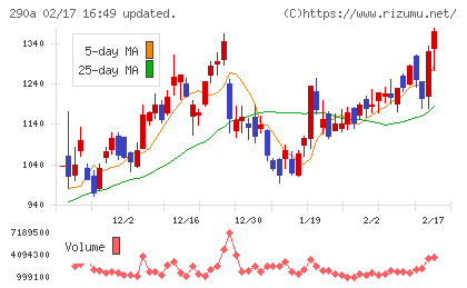 Ｓｙｎｓｐｅｃｔｉｖｅチャート
