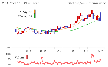 旭松食品チャート