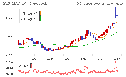 ケンコーマヨネーズチャート