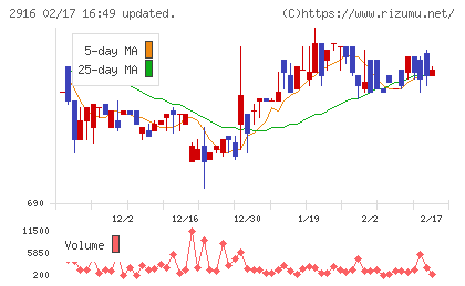 仙波糖化工業チャート