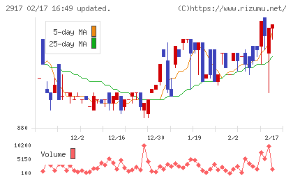大森屋チャート