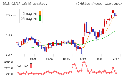 わらべや日洋ホールディングスチャート