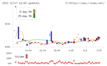 マルタイチャート
