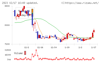 サトウ食品チャート