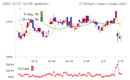 イフジ産業チャート