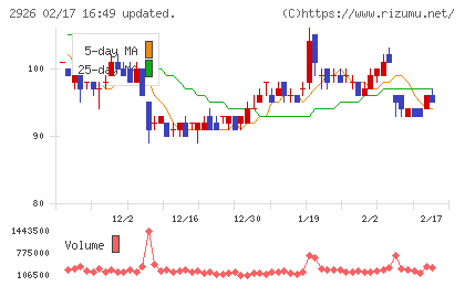 篠崎屋チャート
