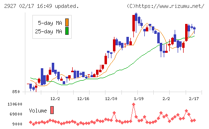 ＡＦＣ−ＨＤアムスライフサイエンスチャート