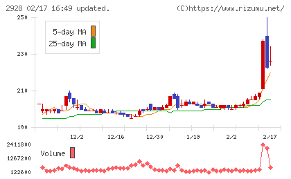 ＲＩＺＡＰグループチャート