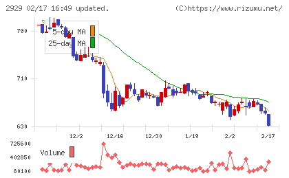ファーマフーズチャート