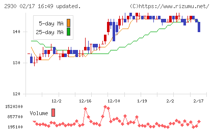 北の達人コーポレーションチャート