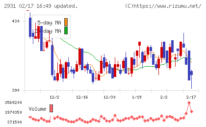 ユーグレナチャート