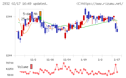 ＳＴＩフードホールディングスチャート