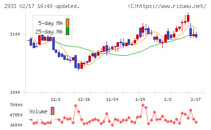 紀文食品チャート