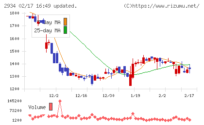 ジェイフロンティアチャート