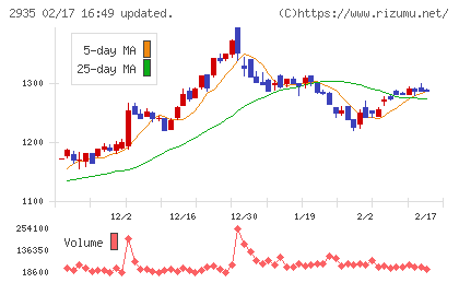 ピックルスホールディングスチャート