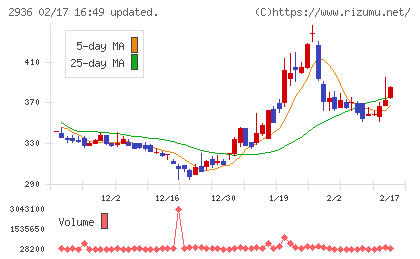 ベースフードチャート