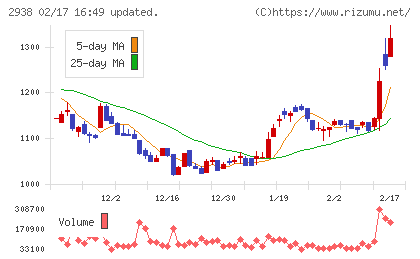 オカムラ食品工業チャート
