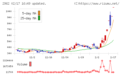 テクニスコチャート