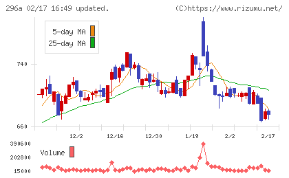 令和アカウンティング・ホールディングスチャート