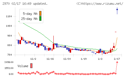 GLC GROUPチャート