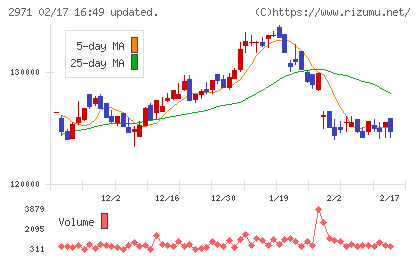 エスコンジャパンリート投資法人チャート
