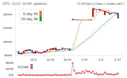 サンケイリアルエステート投資法人チャート
