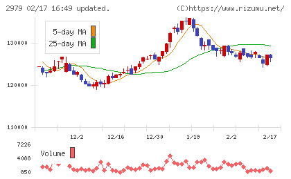 SOSiLA物流リート投資法人チャート