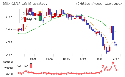 SREホールディングスチャート