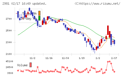 ランディックスチャート