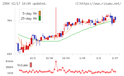 ヤマイチエステートチャート